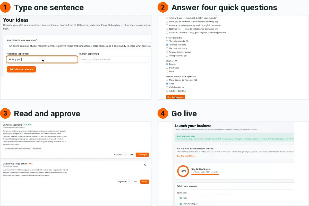 Four screens from Lena's take: her one sentence, the four questions, plan sections waiting for her Accept, and Launch at 100%.